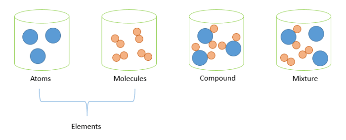 Elements compounds and mixtures images