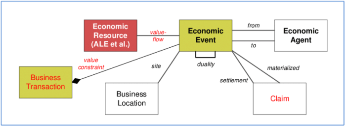 Rea accounting systems and analytics