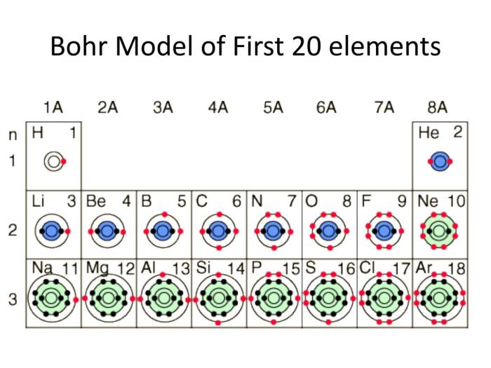 Elements first bohr rutherford diagrams structure atomic model periodic table chemistry project models science lewis dot lessons classroom teaching notes