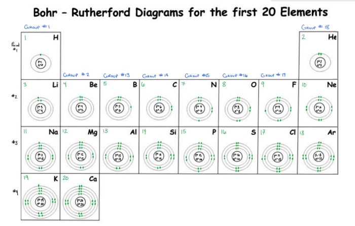 Bohr rutherford atomic