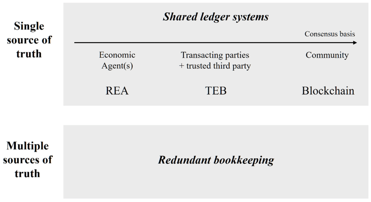 Rea iac accounting systems models data vs information