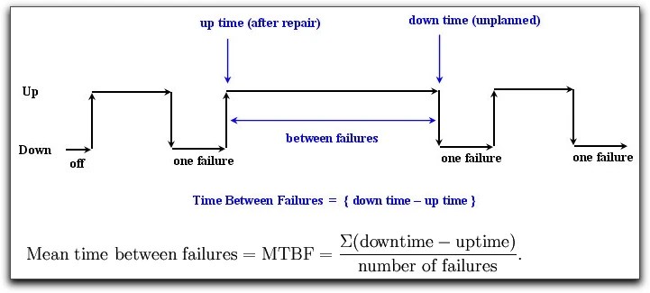 The time between failures for an electrical appliance