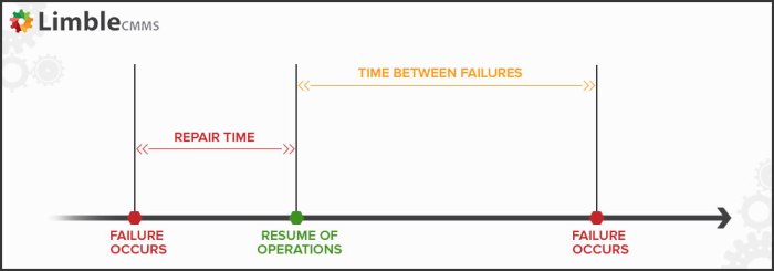 Mttf mtbf failures metrics explaining