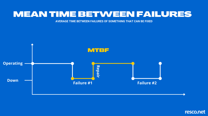 The time between failures for an electrical appliance