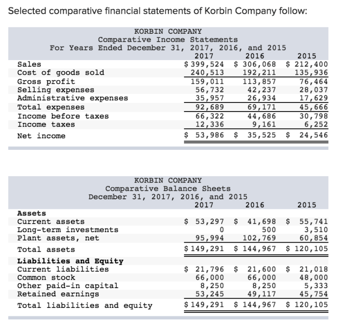 Selected comparative financial statements of korbin company follow