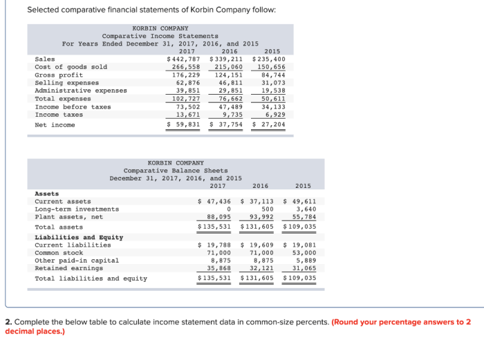 Selected comparative financial statements of korbin company follow